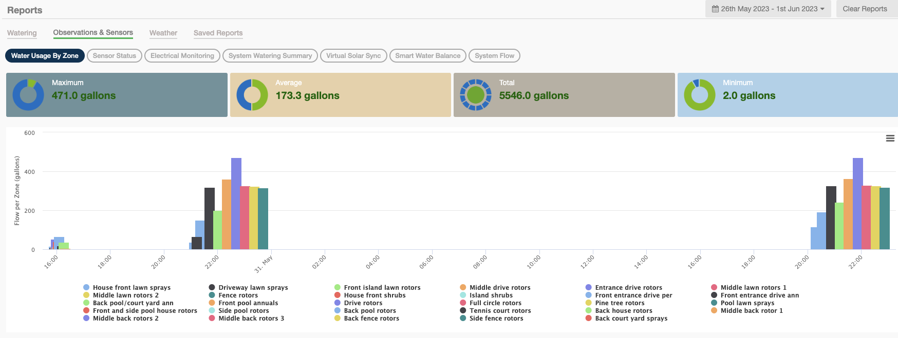 More Flow Meter Benefits: Detailed Water Use Reports